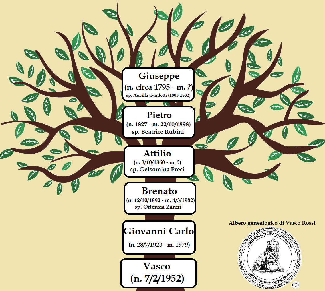 credito empirico grotta scoprire albero genealogico famiglia Scegliere ...